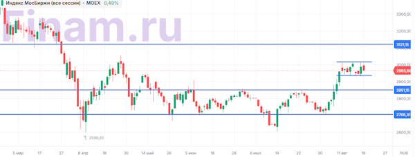 Российский рынок переваривает геополитические новости